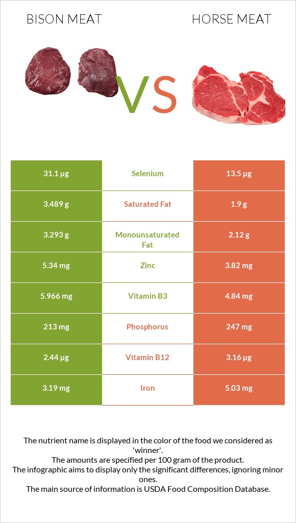 Bison meat vs Ձիու միս infographic