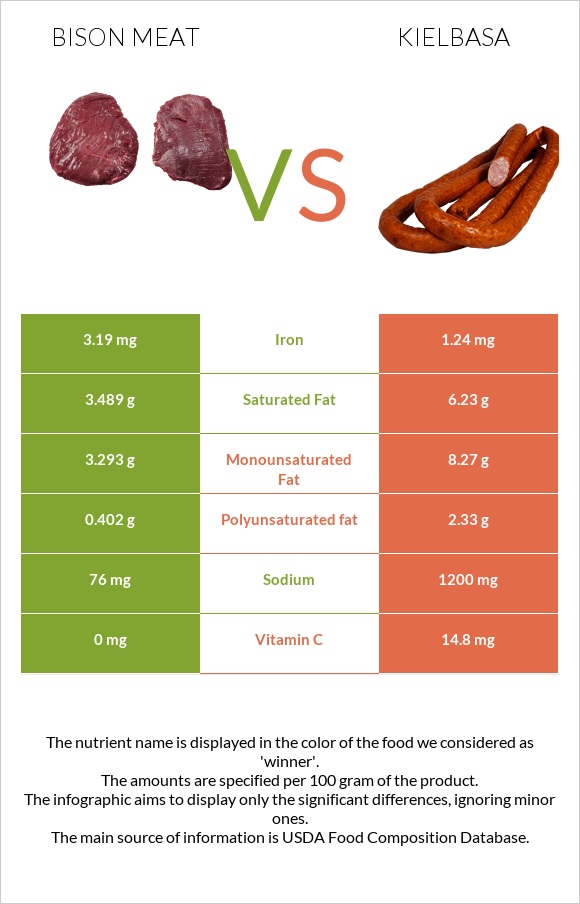 Bison meat vs Kielbasa infographic
