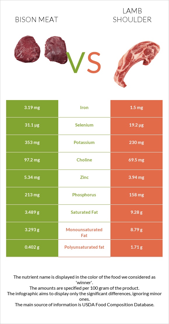 Bison meat vs Lamb shoulder infographic