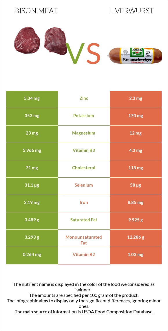 Bison meat vs Liverwurst infographic