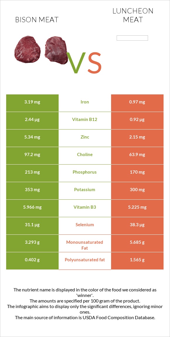 Bison meat vs Luncheon meat infographic