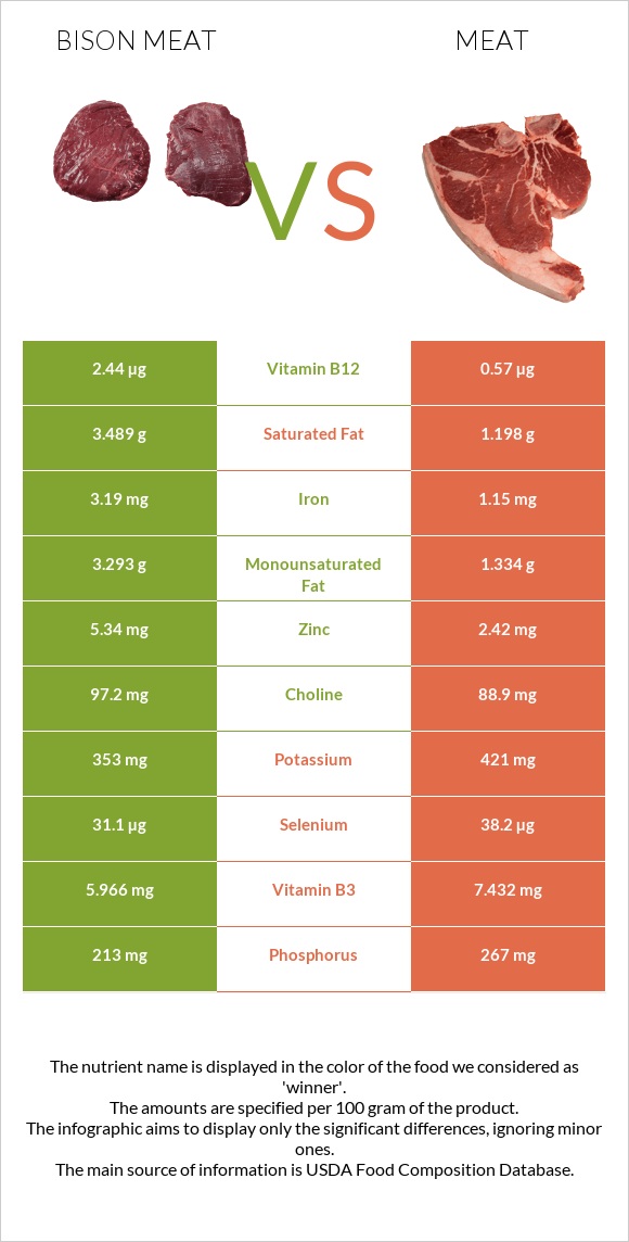 Bison meat vs Խոզի միս infographic