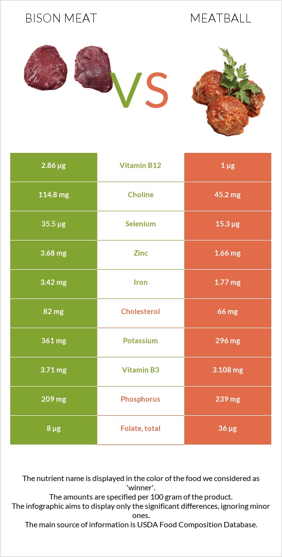 Bison meat vs Meatball infographic