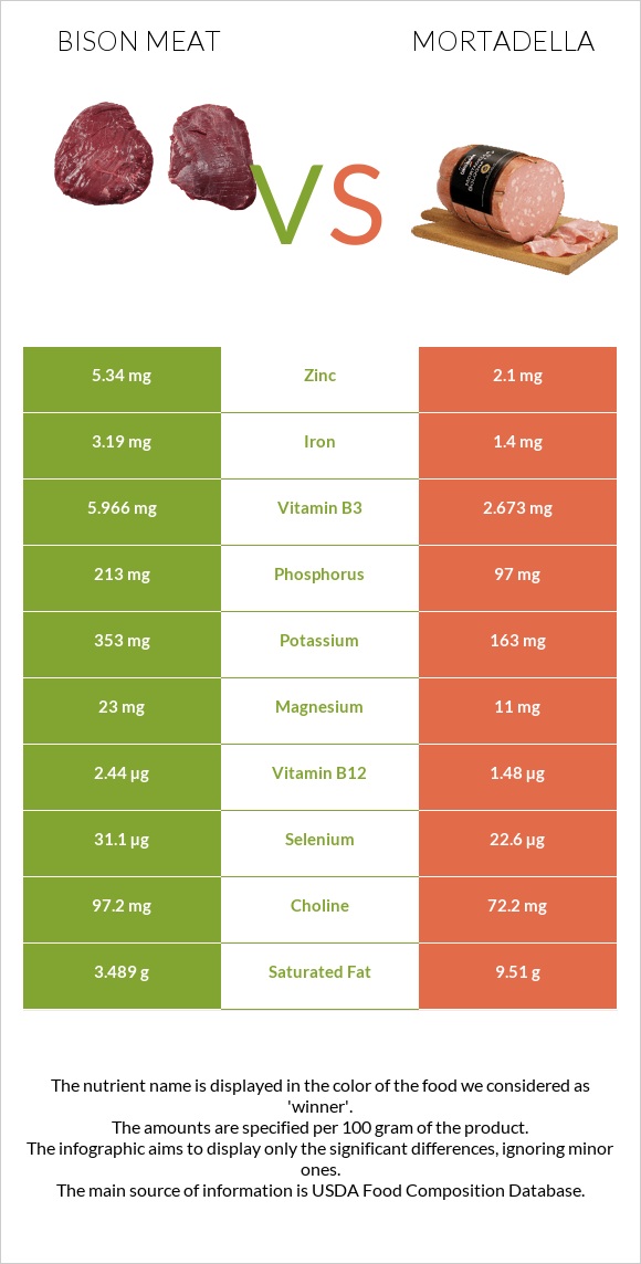 Bison meat vs Մորտադելա infographic