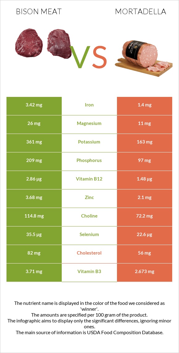 Bison meat vs Mortadella infographic