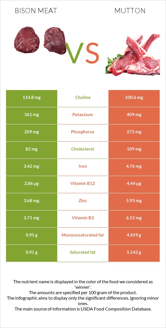 Bison meat vs Ոչխարի միս infographic