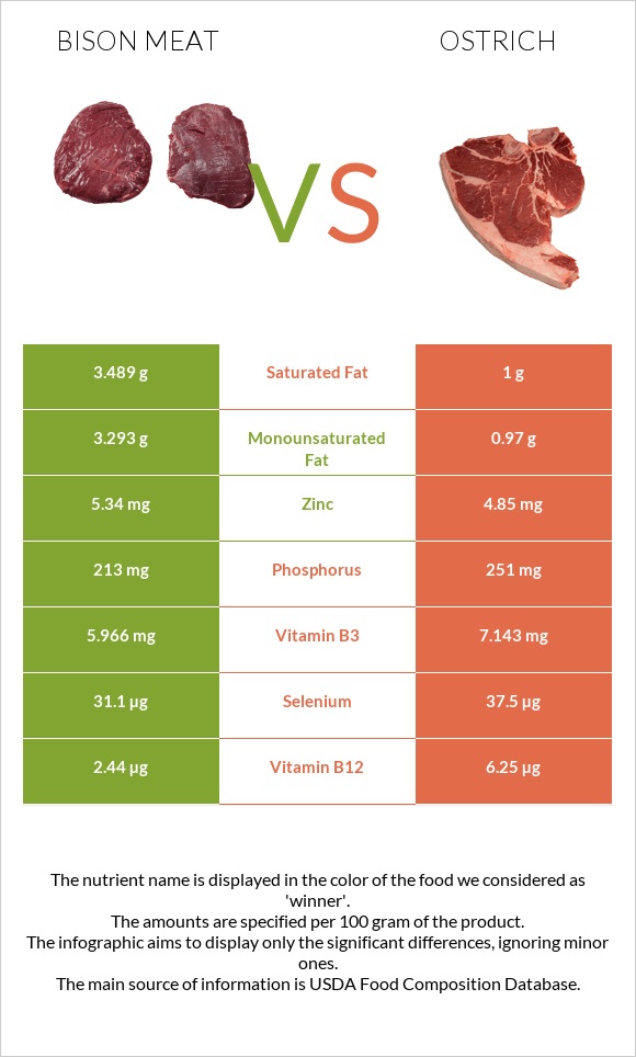 Bison meat vs Ջայլամ infographic