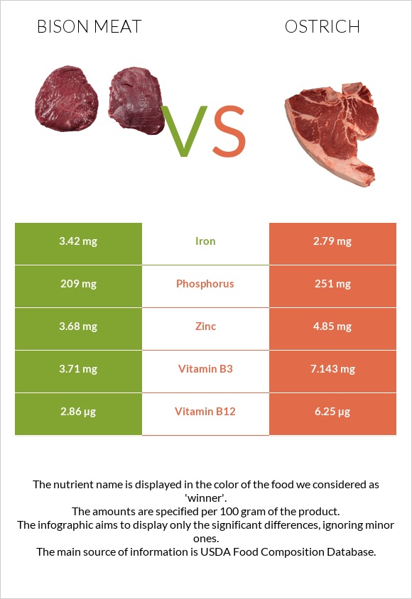 Bison meat vs Ostrich infographic