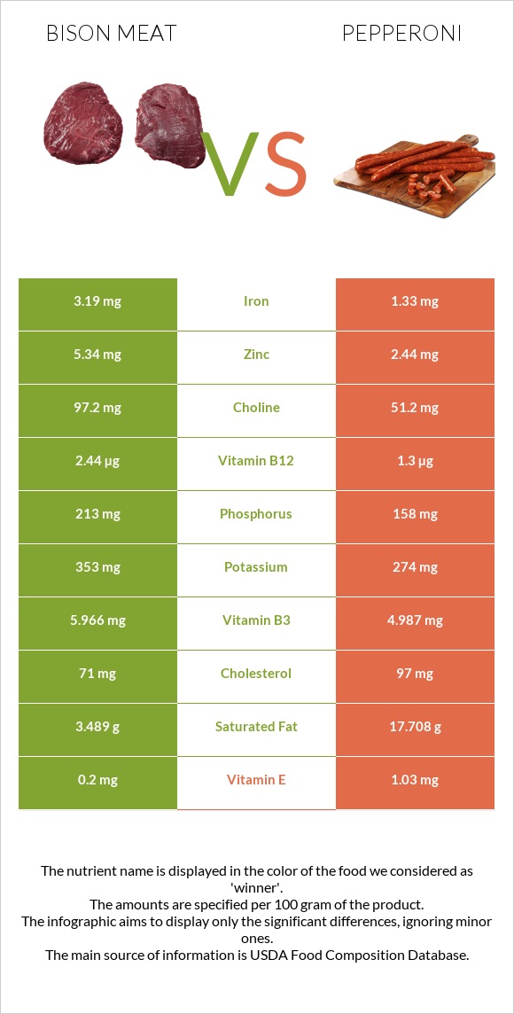 Bison meat vs Պեպերոնի infographic