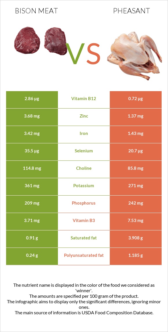 Bison meat vs Pheasant infographic