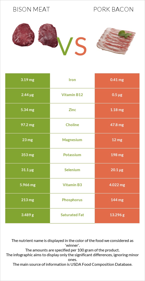 Bison meat vs Խոզի բեկոն infographic