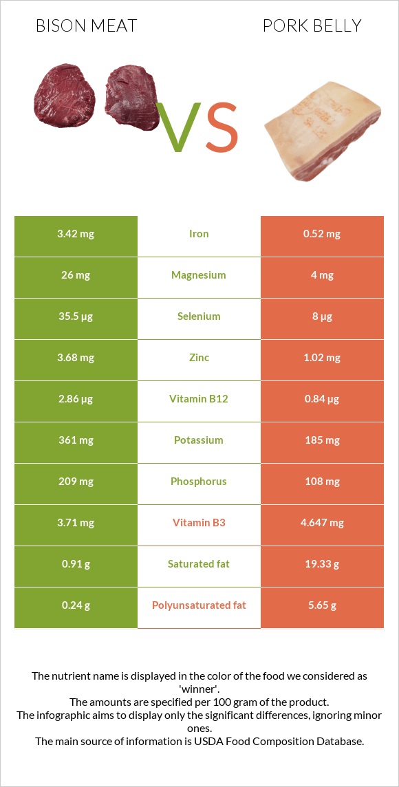 Bison meat vs Pork belly infographic