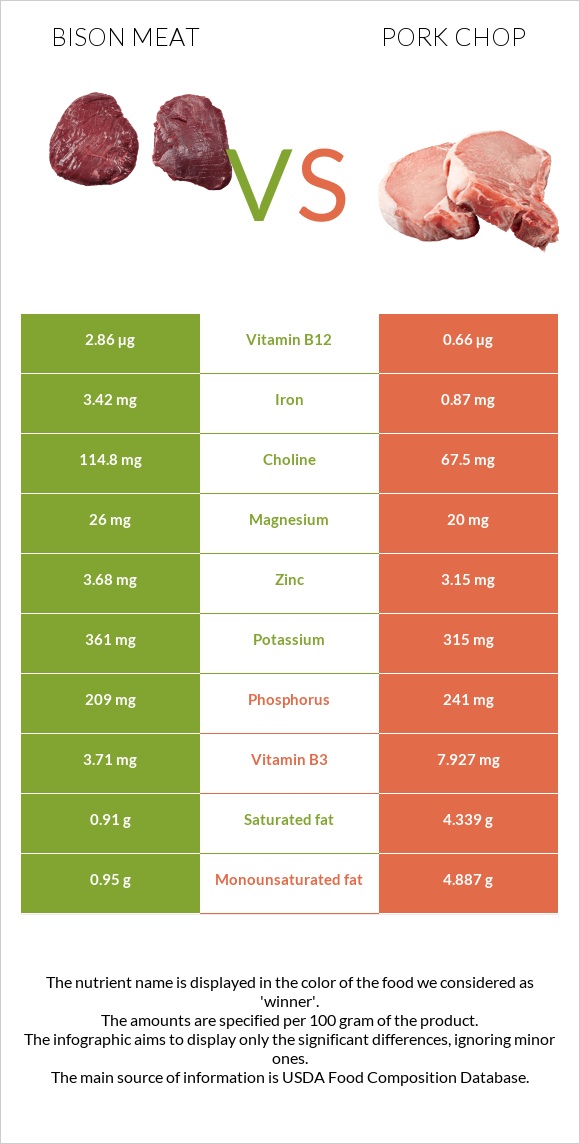 Bison meat vs Pork chop infographic