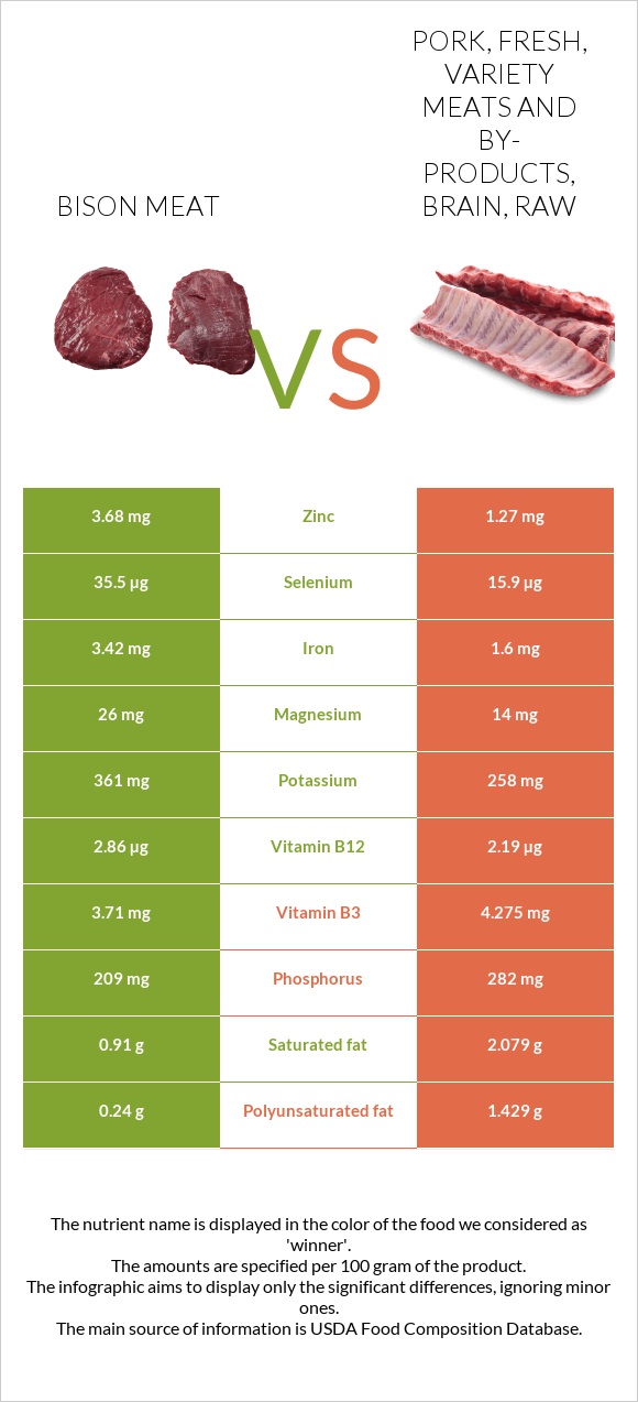 Bison meat vs Pork, fresh, variety meats and byproducts, brain, raw