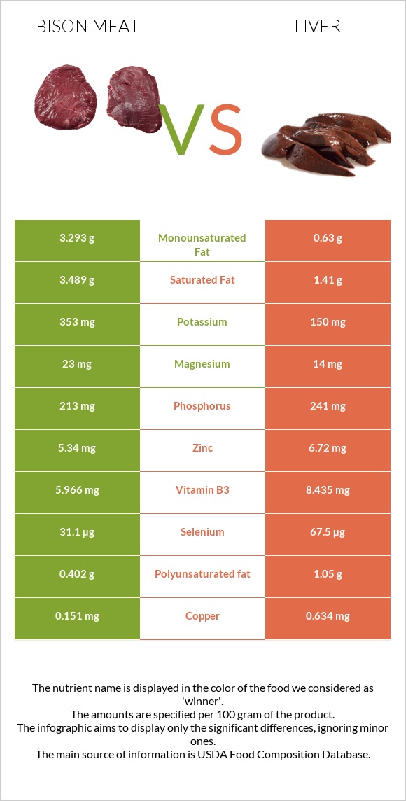 Bison meat vs Liver infographic