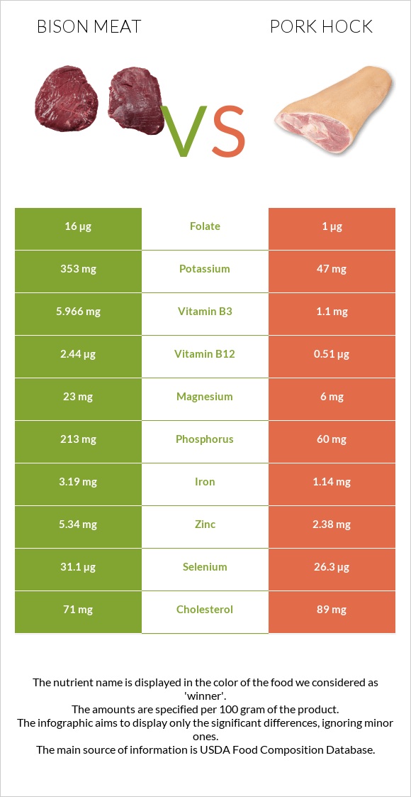 Bison meat vs Խոզի կոճ infographic