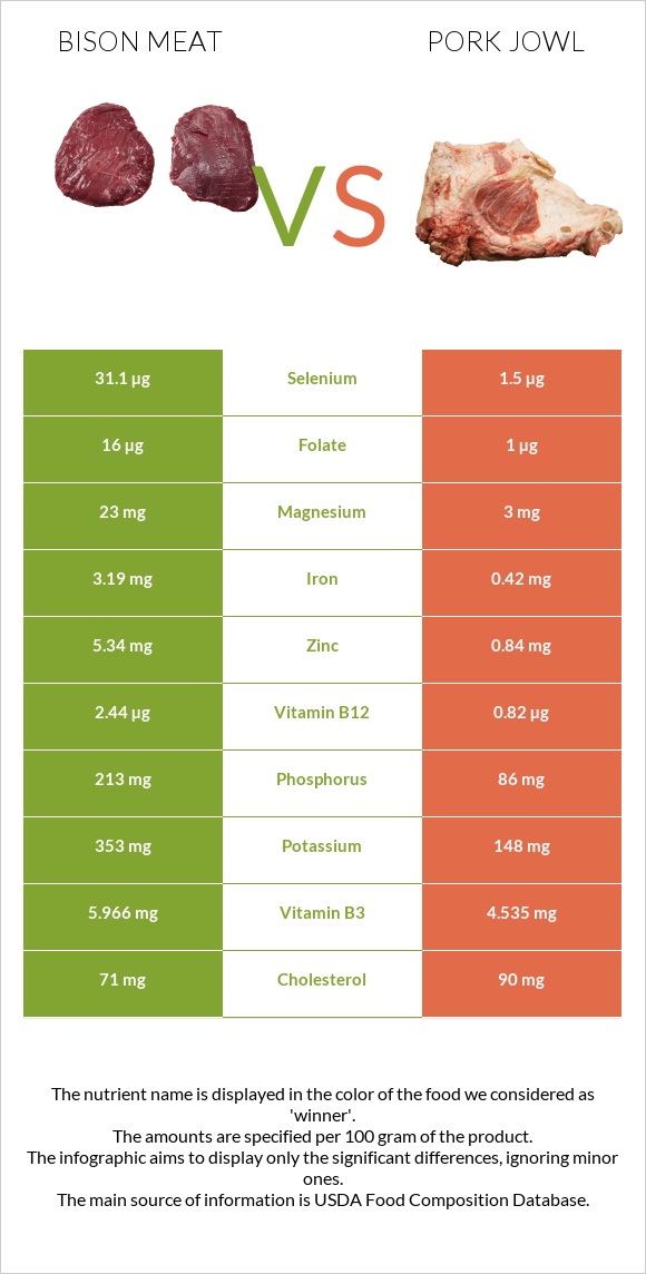 Bison meat vs Գուանչիալե infographic