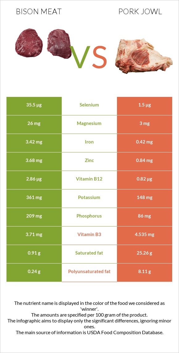 Bison meat vs Pork jowl infographic