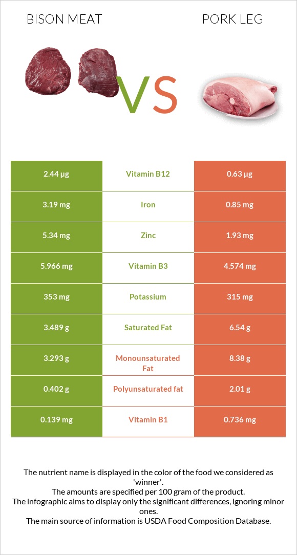 Bison meat vs Խոզի բուդ infographic