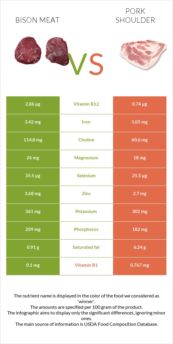 Bison meat vs Pork shoulder infographic