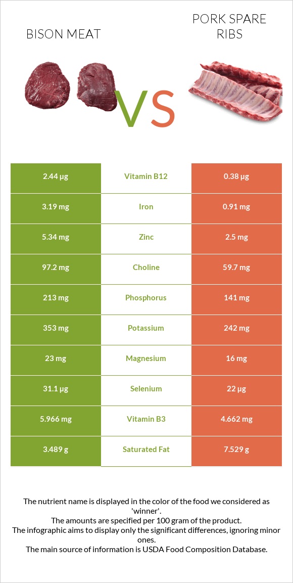 Bison meat vs Pork spare ribs infographic