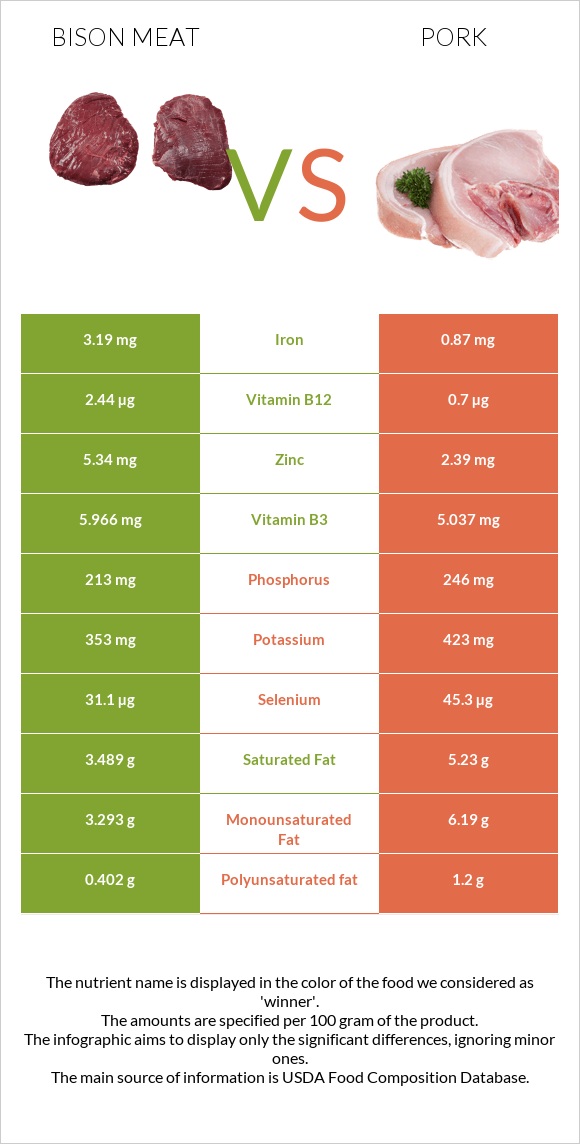 Bison meat vs Pork infographic