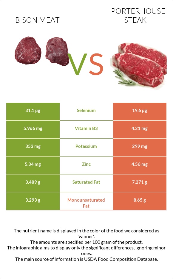 Bison meat vs Porterhouse steak infographic