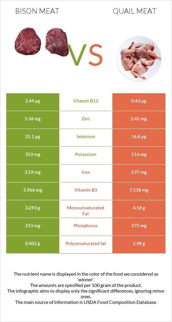 Bison meat vs Լորի միս infographic