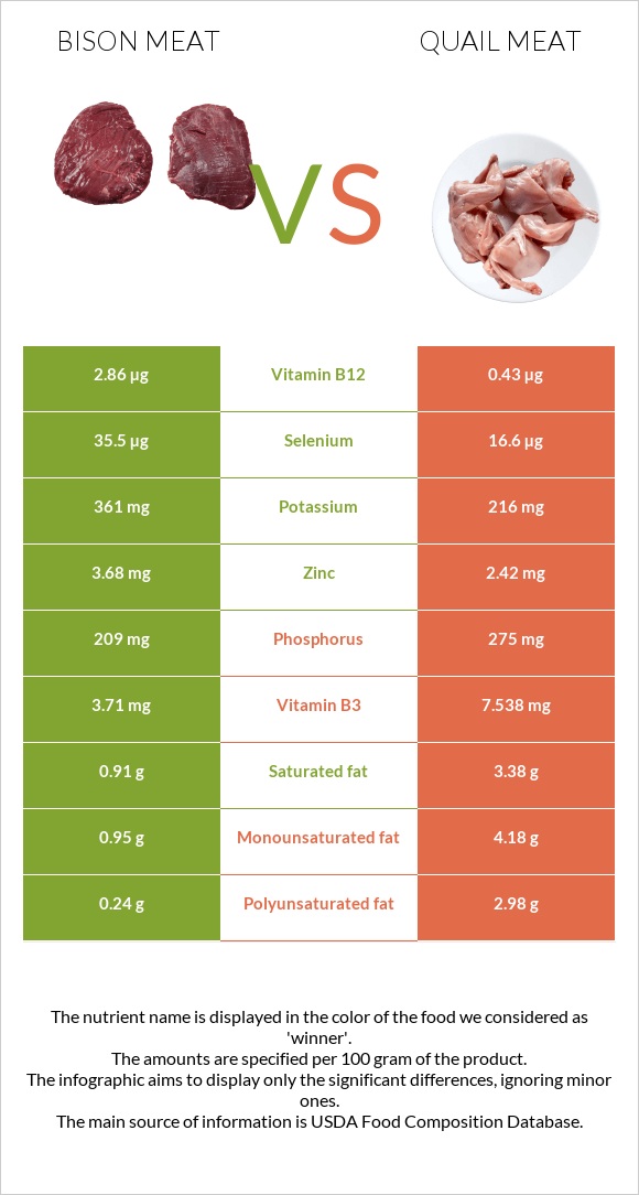 Bison meat vs Quail meat infographic