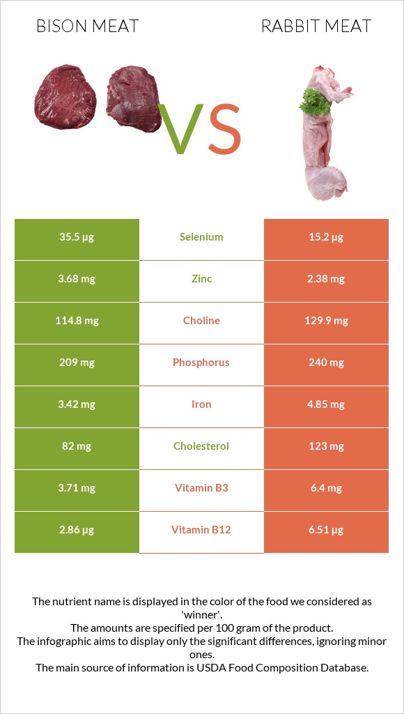 Bison meat vs Rabbit Meat infographic