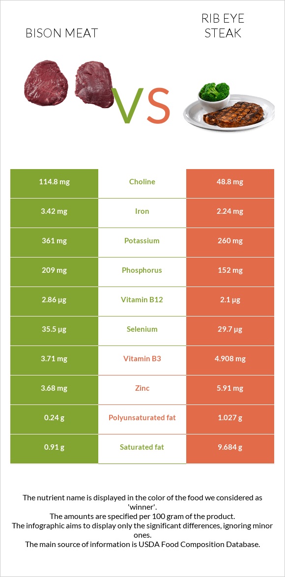 Bison meat vs Տավարի կողիկներ infographic