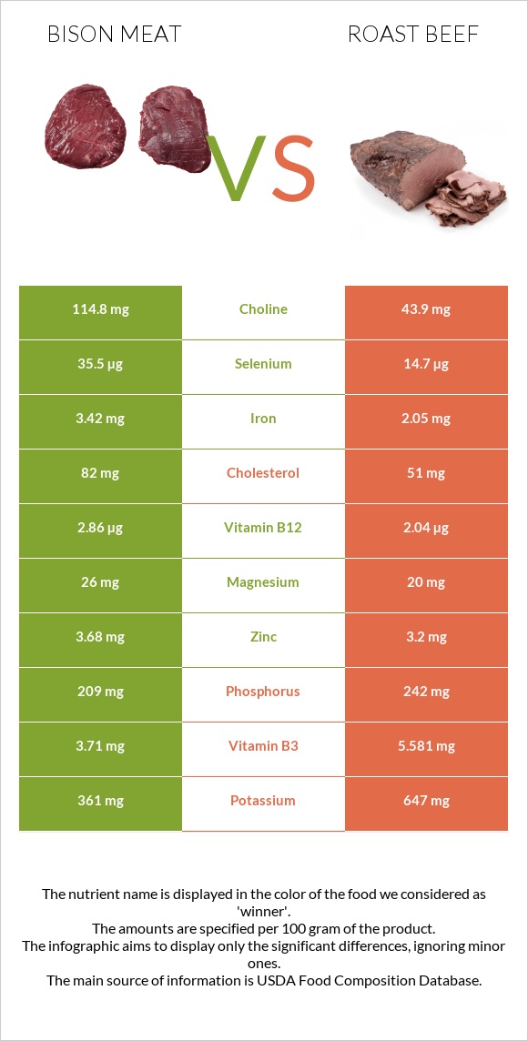 Bison meat vs Roast beef infographic