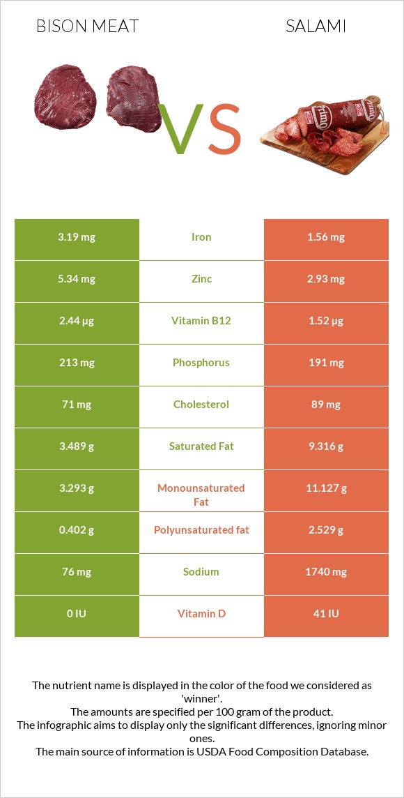 Bison meat vs Սալյամի infographic