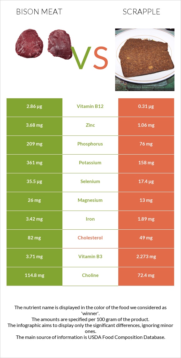 Bison meat vs Scrapple infographic