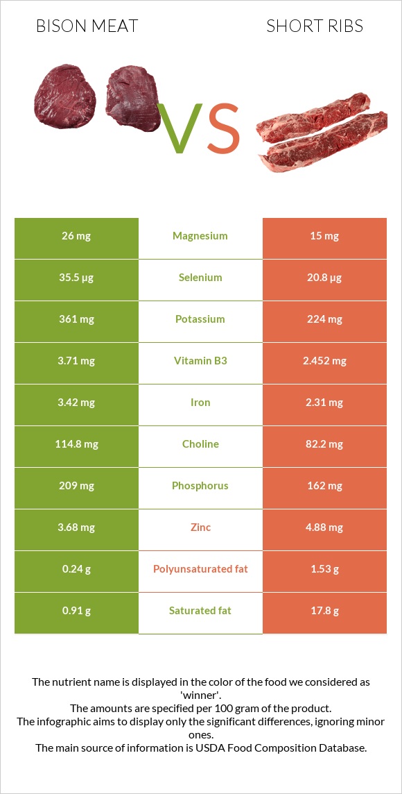 Bison meat vs Short ribs infographic