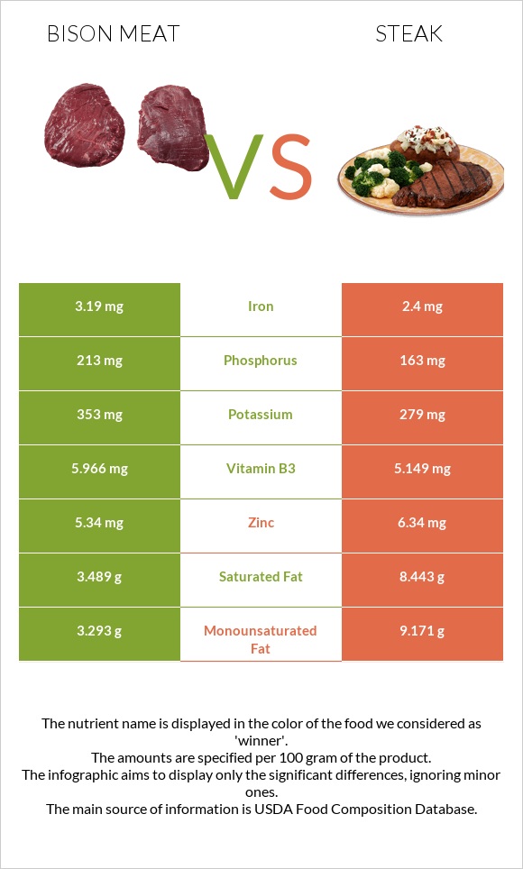 Bison meat vs Սթեյք infographic