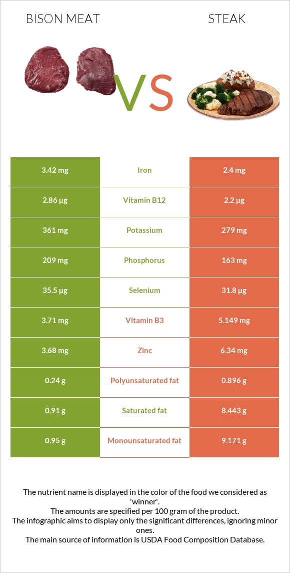 Bison meat vs Steak infographic