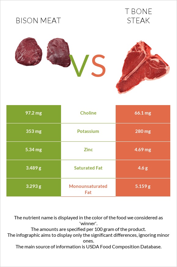 Bison meat vs T bone steak infographic