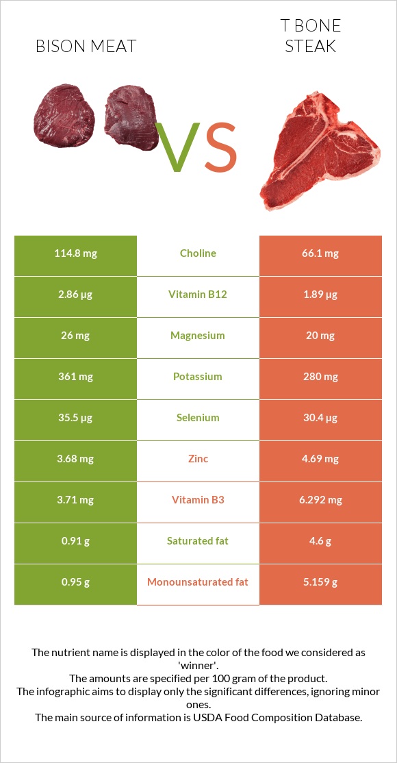 Bison meat vs T bone steak infographic