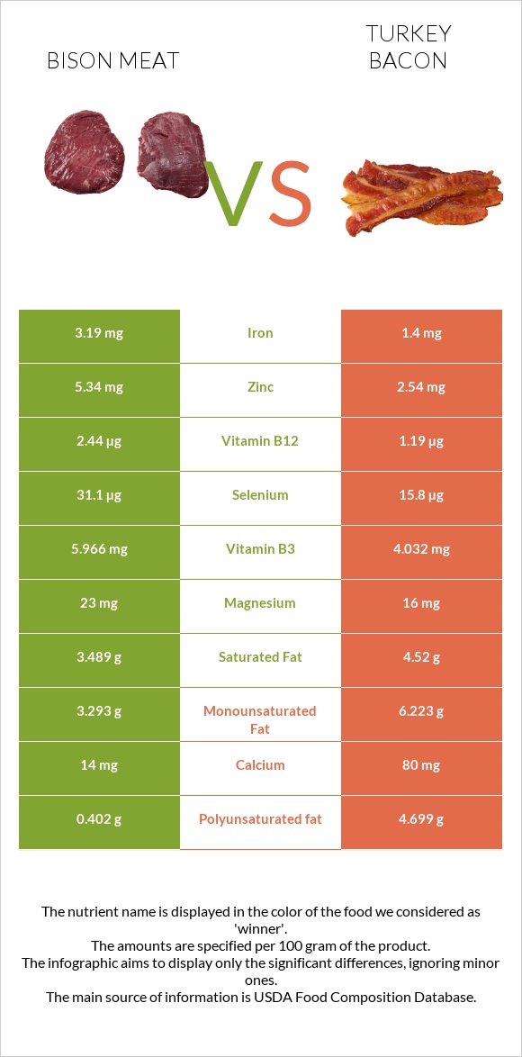 Bison meat vs Հնդկահավի բեկոն infographic