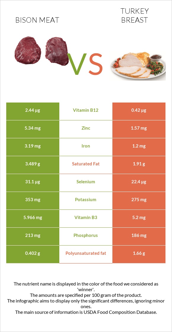 Bison meat vs Հնդկահավի կրծքամիս infographic