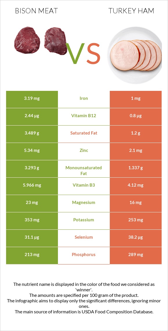 Bison meat vs Հնդկահավի խոզապուխտ infographic