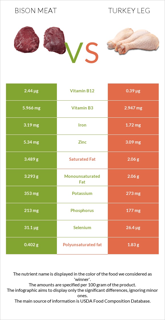 Bison meat vs Turkey leg infographic