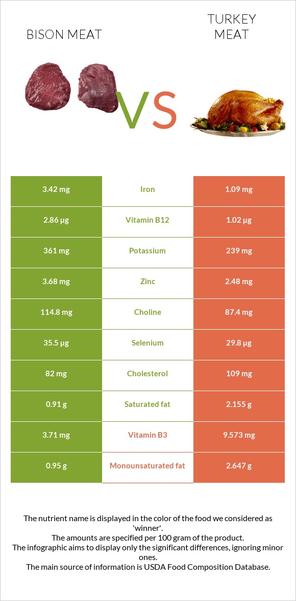 Bison meat vs Հնդկահավի միս infographic