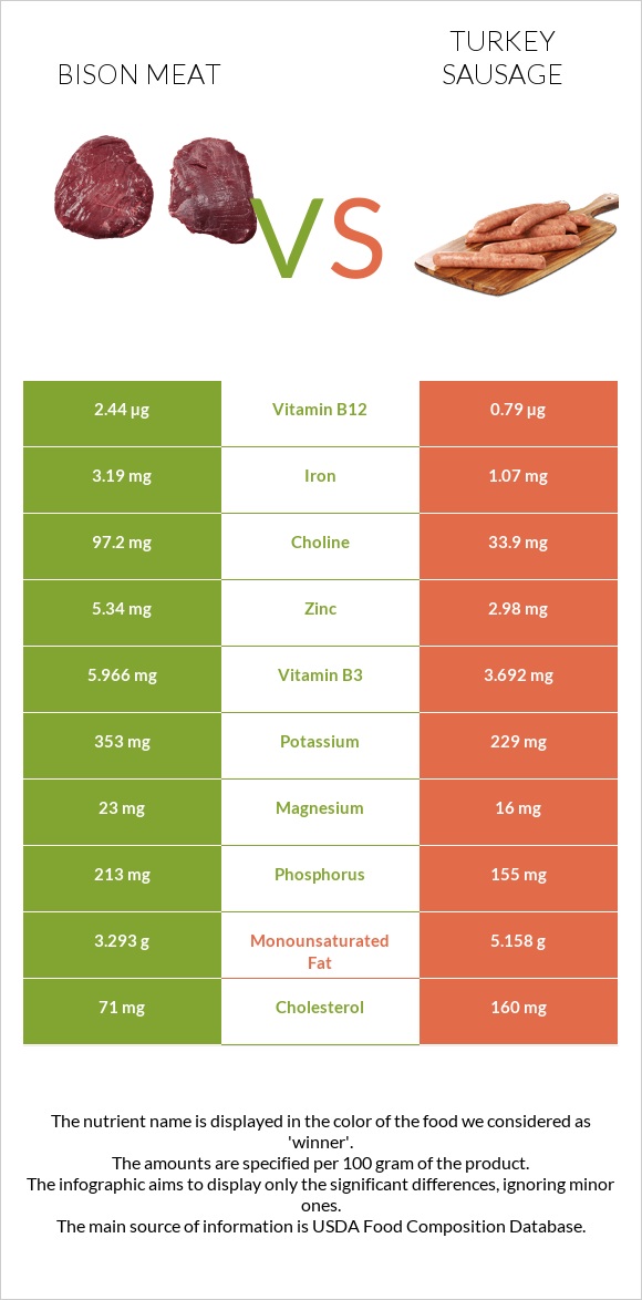 Bison meat vs Հնդկահավ երշիկ infographic