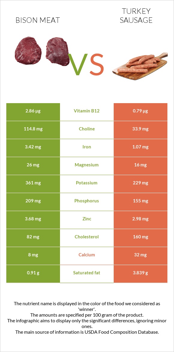 Bison meat vs Հնդկահավ երշիկ infographic