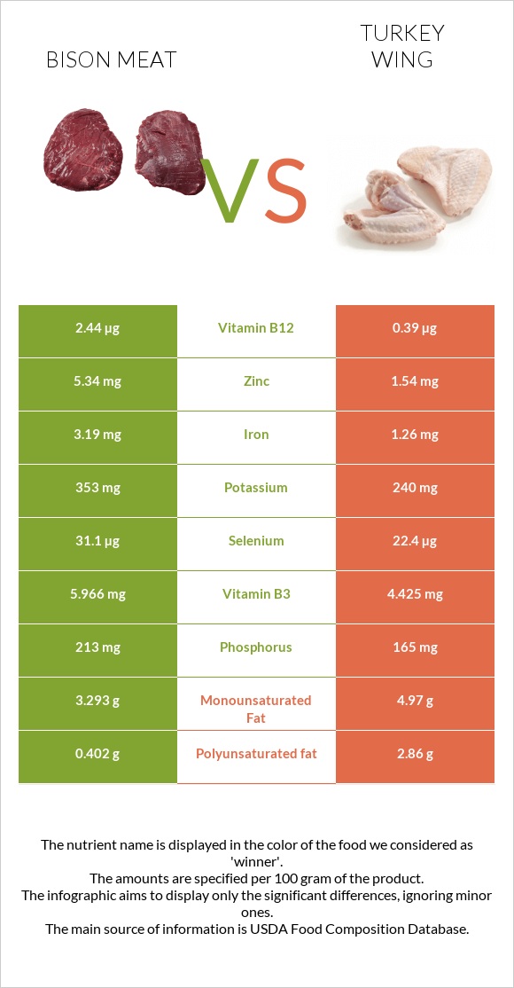 Bison meat vs Հնդկահավի թև infographic