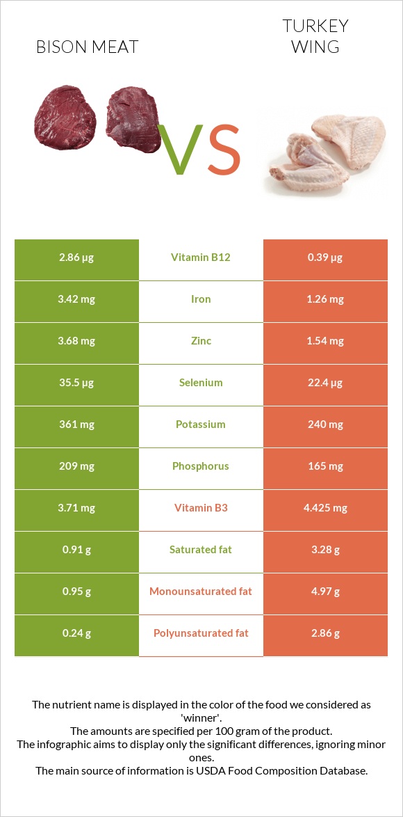 Bison meat vs Հնդկահավի թև infographic