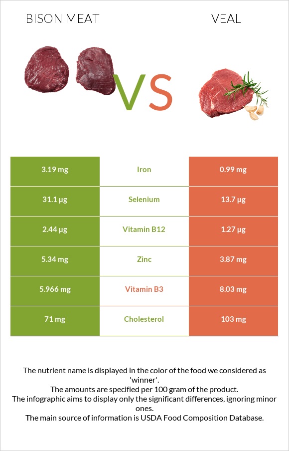 Bison meat vs Հորթի միս infographic