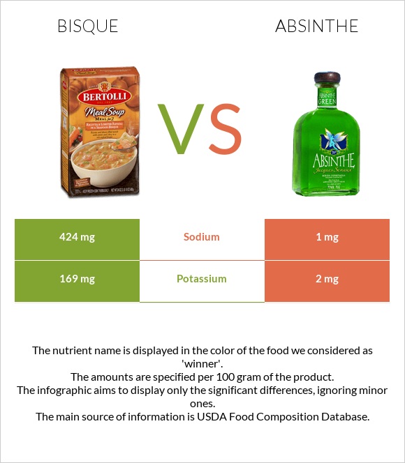 Bisque vs Absinthe infographic